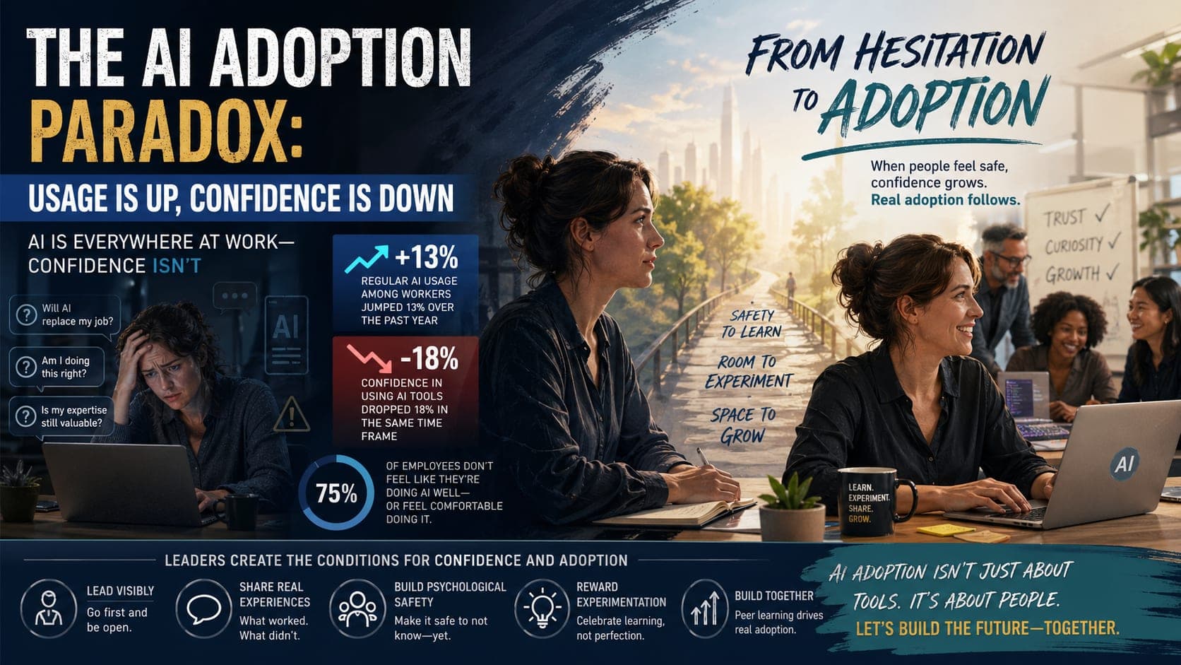 The AI Adoption Paradox: Usage Is Up, Confidence Is Down